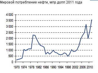 Image:Мировое_потребление_нефти_1970-2011_гг.png