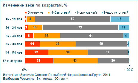 Image:Ожирение_в_России_2012_-_Возраст_-_2.jpg