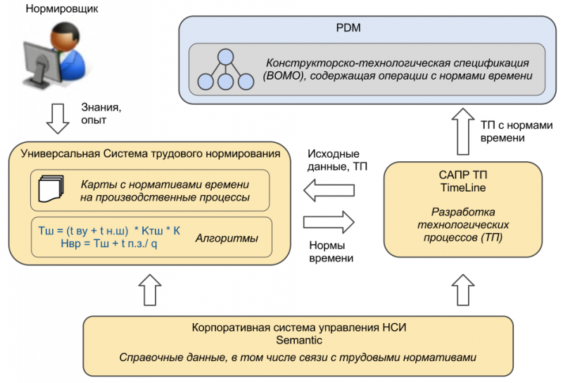 суммарные методы нормирования. нормирование труда. организация и нормирование труда на предприятии. вопросы аттестации нормировщик на производственные. основные этапы проведения хронометража.
