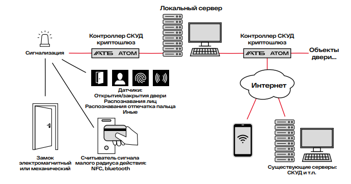 Image:Организация_СКУД_на_базе_IoT-оборудования_«АТБ_Электроника».png