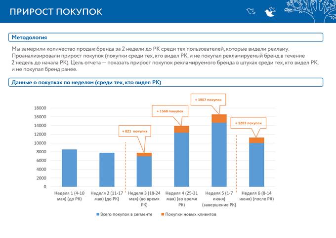 Соглашение с «Детским миром» для оценки влияния маркетинга на продажи в онлайне и в офлайне