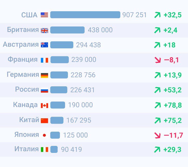 Россия в числе лидеров по числу иностранных студентов