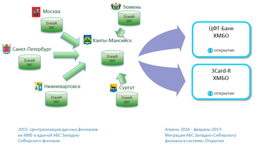 Схема руб. Технологии в банке. Информационные технологии в банке. ИТ В банках. It в банке.