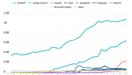 Самые популярные нейросети в мире. Доля ChatGPT сократилась до 46,4%
