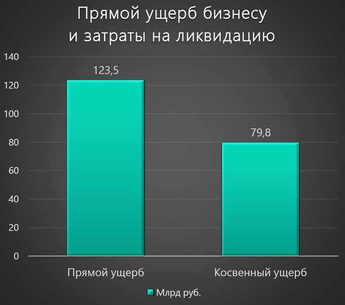 статистика отмывания денежных средств по годам в мире. инфляция снизилась. ущерб экономике страны. кризис это в экономике. прямые и косвенные экономические ущербы.