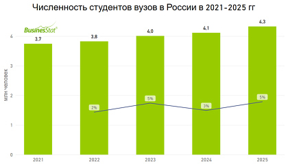 Число студентов вузов в России за год выросло на 5% и достигло 4,3 млн человек