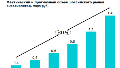 Продажи экзоскелетов в России за год выросли на 33% и достигли 400 млн рублей