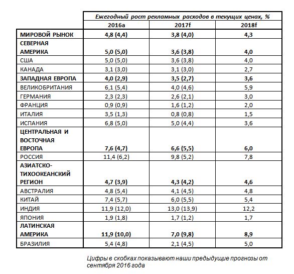 Image:Dentsu Aegis Network Прогноз развития глобального рекламного рынка 2017-2018 гг.jpg