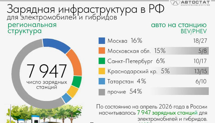 На одну публичную зарядную станцию в России приходится 10 электромобилей и 15 подзаряжаемых гибридов. Регионы