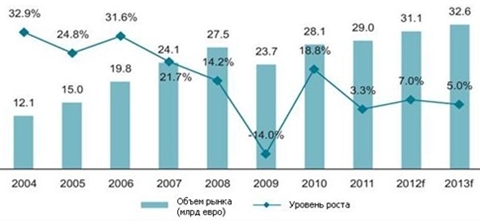 Image:Объем_и_рост_российского_телеком-рынка_в_2004-2013_гг._(PMR_2012).JPG