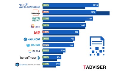 Российский рынок СЭД/ECM борется с демпингом и рассчитывает на возможности искусственного интеллекта. Обзор и рейтинг TAdviser