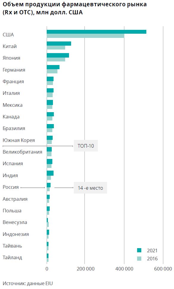 исследование фармацевтического рынка. фармацевтика страны лидеры. промышленность мира. топ фармацевтических компаний мира. мировой рынок фармацевтики.