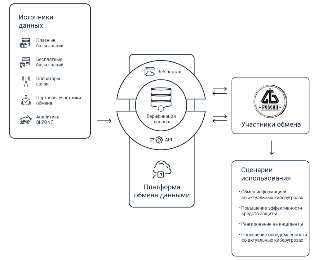 платформа обмена