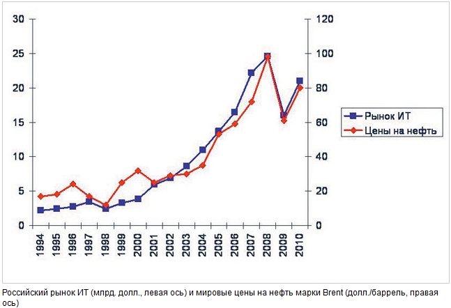 Image:Цены_на_нефть_и_рост_рынка_ИТ_в_России_1994-2010.JPG