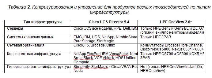 Image:Конфигурирования и управление для продуктов разных производителей по типам инфраструктуры.jpg