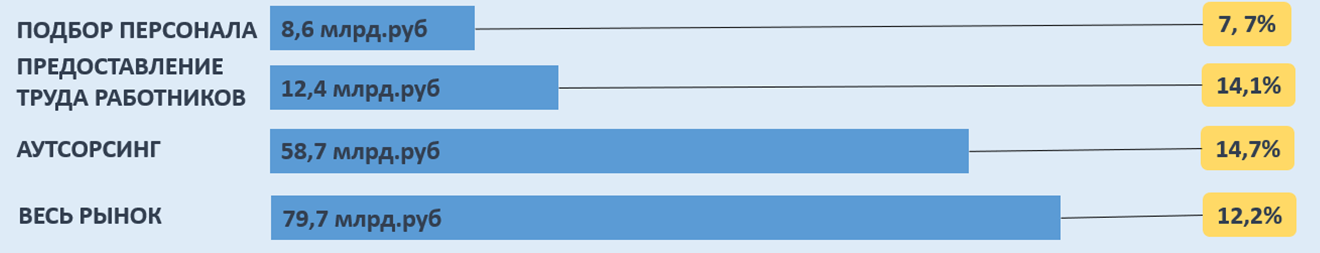 Рынок подбора персонала. Рынок аутсорсинга в России 2019. Рынок аутсорсинга в России 2020. Обороты аутсорсинга персонала в России