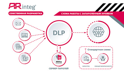 Как ARZip позволяет автоматизировать проверку архивов и повысить кибербезопасность организации