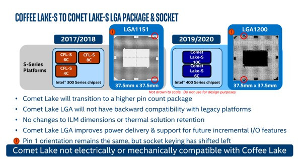 Переход на новый процессорный разъем LGA 1200. Фото:cnews.ru