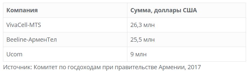 Выплаты телекоммуникационных компаний Армении в госбюджет за 2016 год