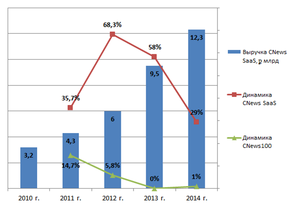 Объем и динамика российского рынка SaaS в сравнении с общей динамикой поставок ИТ (руб.)