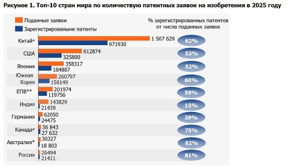 Россия в десятке стран-лидеров по числу патентов