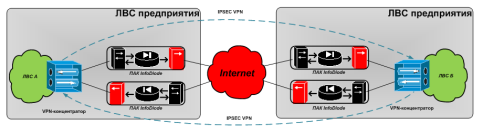 Image:Сценарий 4. Защищенное удаленное взаимодействие критичных сетевых сегментов (Site-to-Site IPSec VPN).png