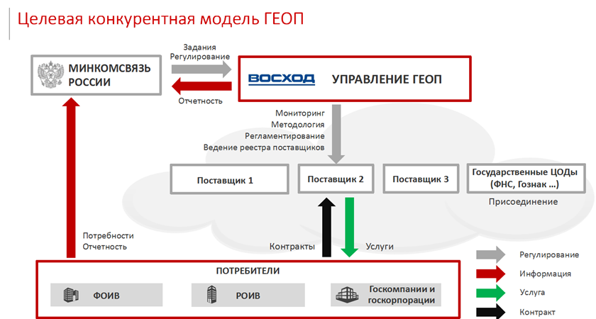 облачная платформа государственных сервисов. геоп. государственная единая облачная платформа (геоп). ит инфраструктура. инфраструктура сбербанка.