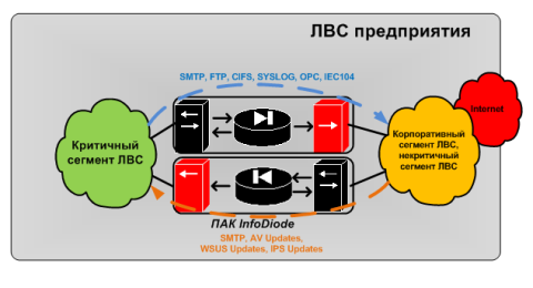 Image:Сценарий 3. Одновременная выгрузка и загрузка данных.png