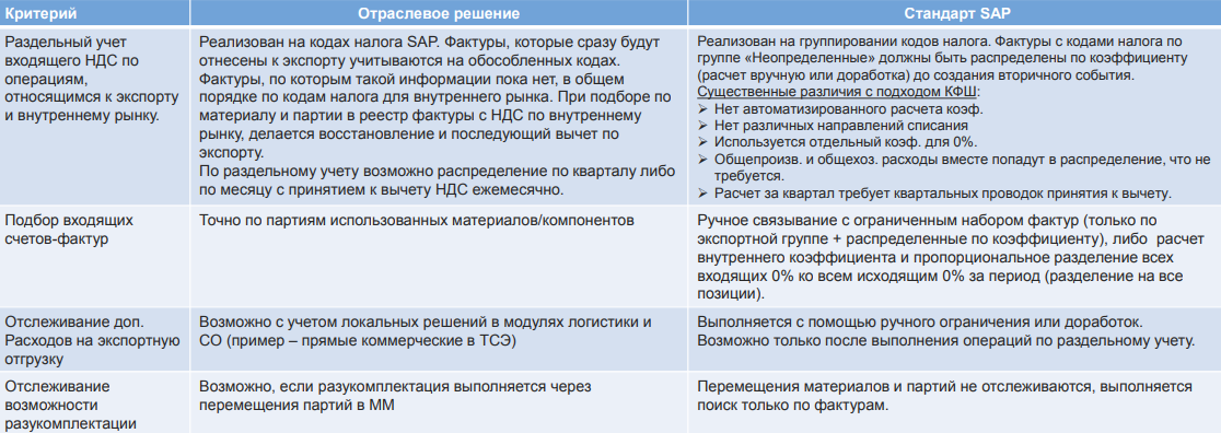 Экспорт раздельный учет