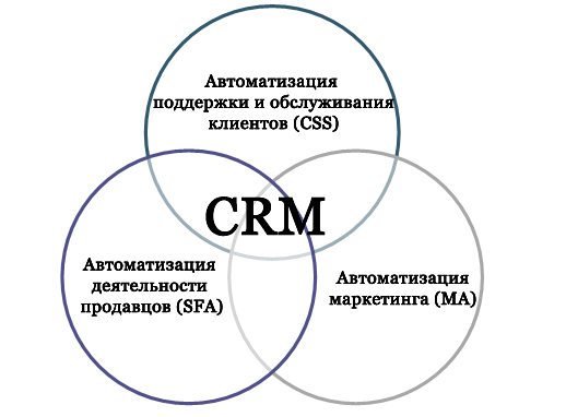 Баннер crm систем. Учет клиентов crm. Задачи срм системы. Crm module. C.