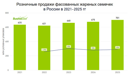 Продажи жареных семечек в России за год выросли на 4% и достигли 701 млн упаковок. Крупнейшие производители