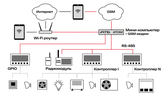 Image:Решение_IoT_«АТБ_Электроника»_—_управление_промышленными_и_жилыми_зданиями.png