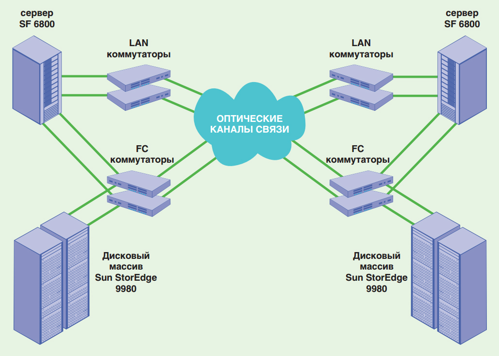 Схема цод. Отказоустойчивая топология ЦОД РЦОД. ЦОД схема. Схема работы ЦОД. Инфраструктура базы данных.