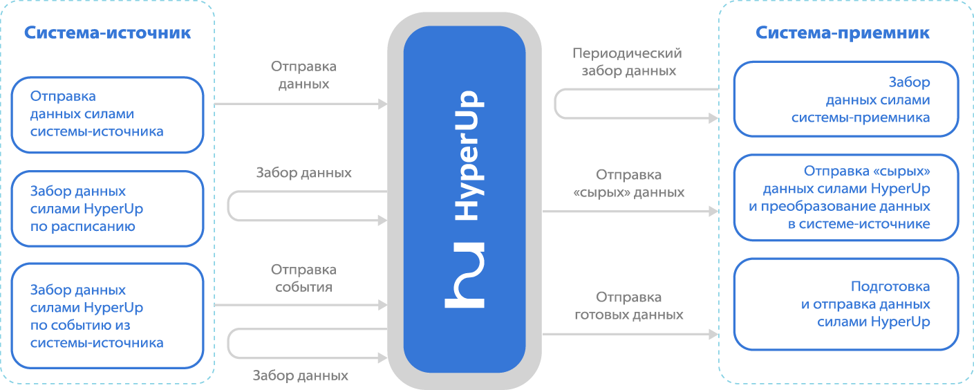 Форматы экспорта данных. Корпоративная шина данных. Сервисная шина предприятия. HYPERUP программа.
