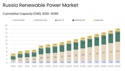 Мощности солнечной энергетики в России за год выросли на 100 МВт и достигли 3,1 ГВт. Крупнейшие станции
