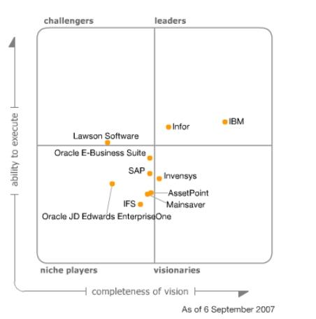 Рисунок 1.Magic Квадрант для Enterprise Asset Management для изготовления, 2007