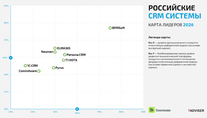 Сколково и TAdviser проанализировали российский рынок CRM систем