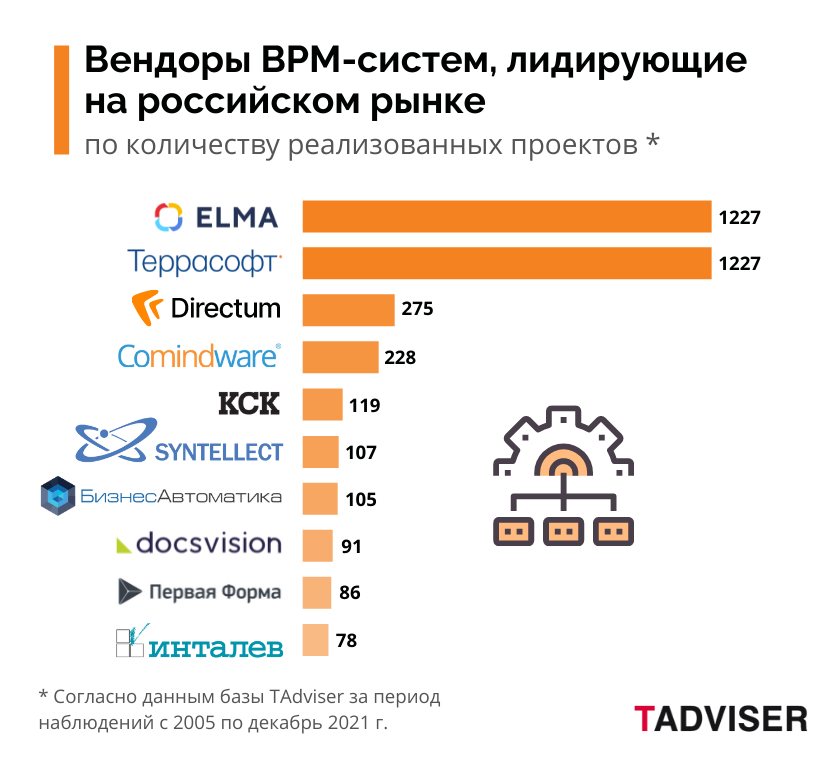 рынок bi систем в россии. российские вендоры. самые большие рынки в россии. стратегия россии. Tadviser рейтинг картинки.