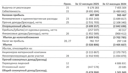 Убыток "Русолова" за год вырос в 1,5 раза и превысил 5 млрд рублей