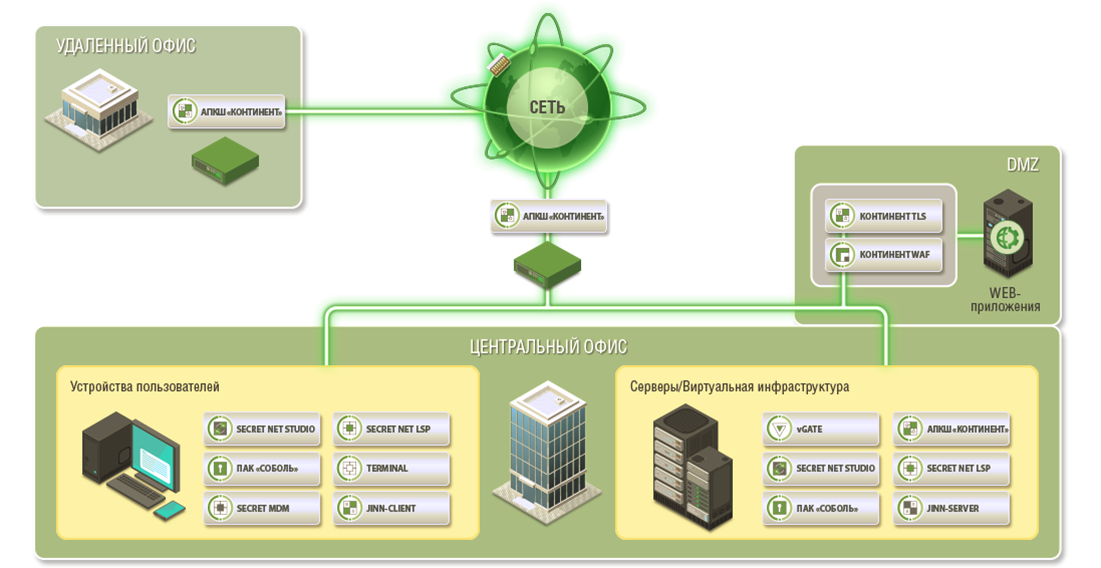 структурная схема защиты информации. схема it инфраструктуры предприятия. It инфраструктура офиса. Vgate r2 standard. традиционная ит инфраструктура.