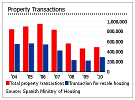 Image:Число_сделок_с_недвижимостью_в_Испании_2004-2010.JPG