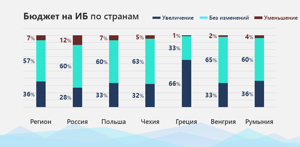 Затраты на информационную безопасность. Мониторинг национальных проектов. Затраты на информационную безопасность. Информационная безопасность бюджет. Информационная безопасность бюджет.
