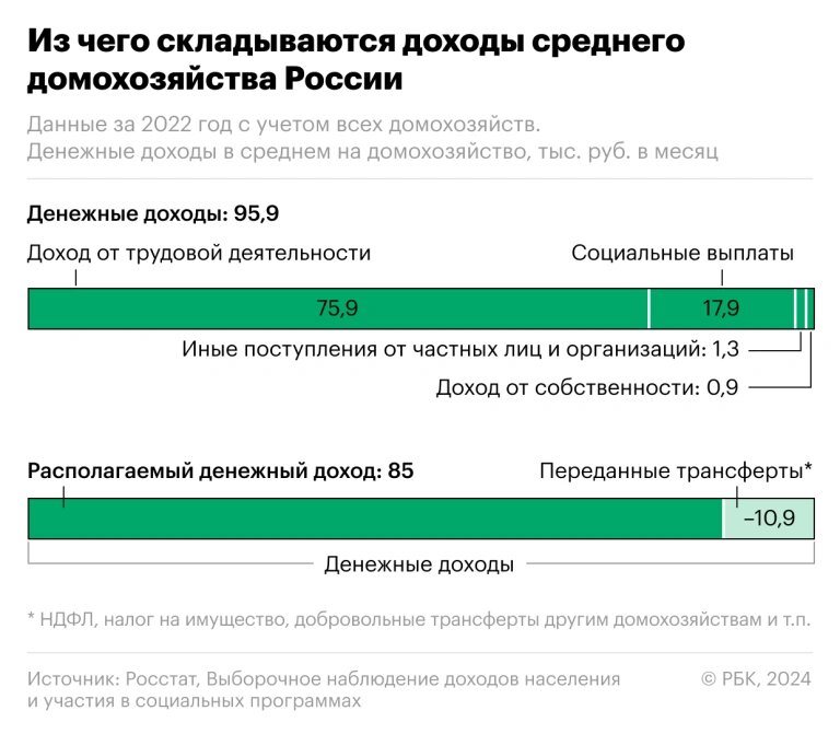 Росстат оценил реальные доходы россиян за квартал и пересмотрел за год