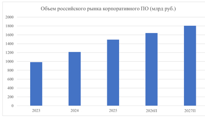 Объем российского рынка корпоративного ПО за год вырос до 1,49 трлн рублей