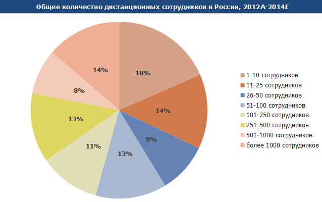 Продолжительность рабочей недели по странам. Количество персонала моу. Статистика удаленной работы в россии. Статистика численности работников ржд. Сколько работников работает.