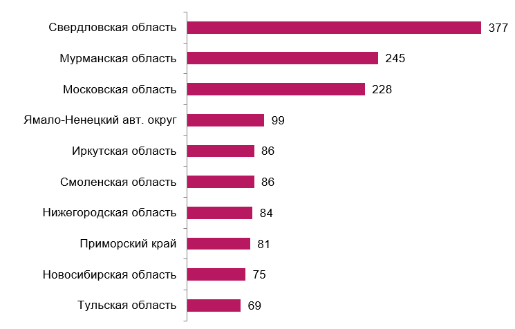 Как малые и крупные города России меняются к лучшему