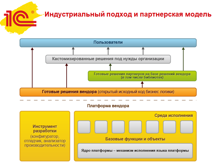 Partner network of 1C