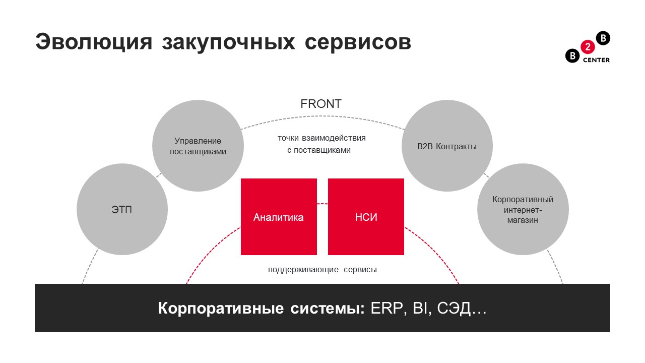 Как отечественная платформа B2B Altis помогает навести порядок в закупках