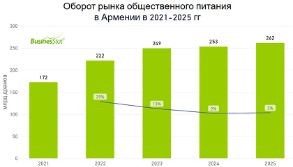 Рынок кафе и ресторанов в Армении за год вырос на 3% и достиг $720 млн