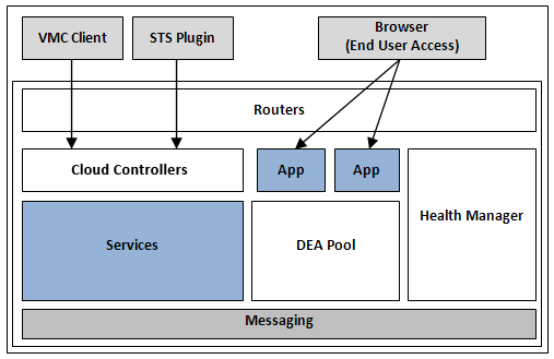 Image:Логика развертывания приложений в Cloud Foundry.png